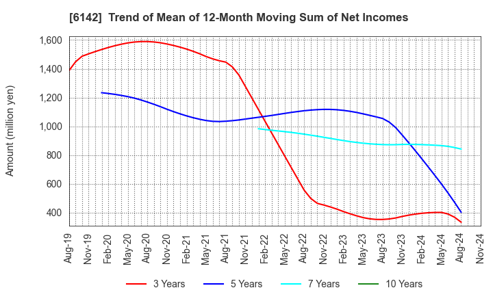 6142 FUJI SEIKO LIMITED: Trend of Mean of 12-Month Moving Sum of Net Incomes