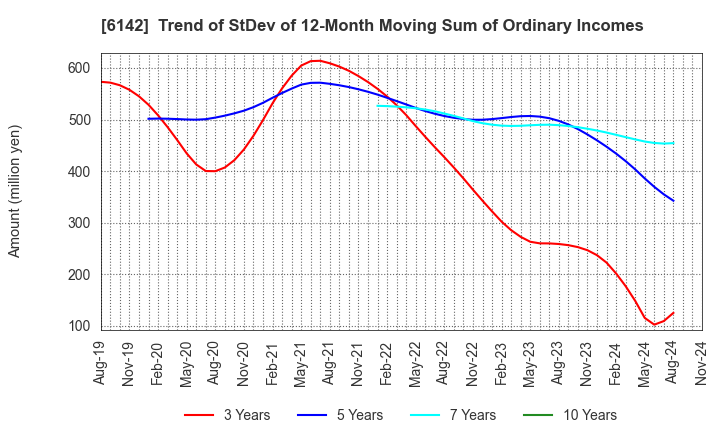 6142 FUJI SEIKO LIMITED: Trend of StDev of 12-Month Moving Sum of Ordinary Incomes