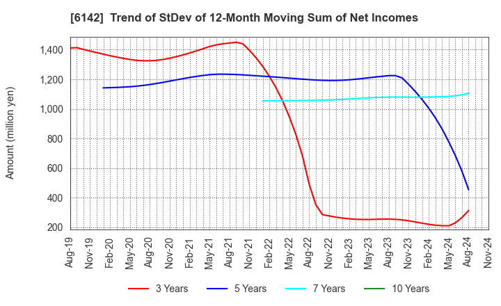 6142 FUJI SEIKO LIMITED: Trend of StDev of 12-Month Moving Sum of Net Incomes