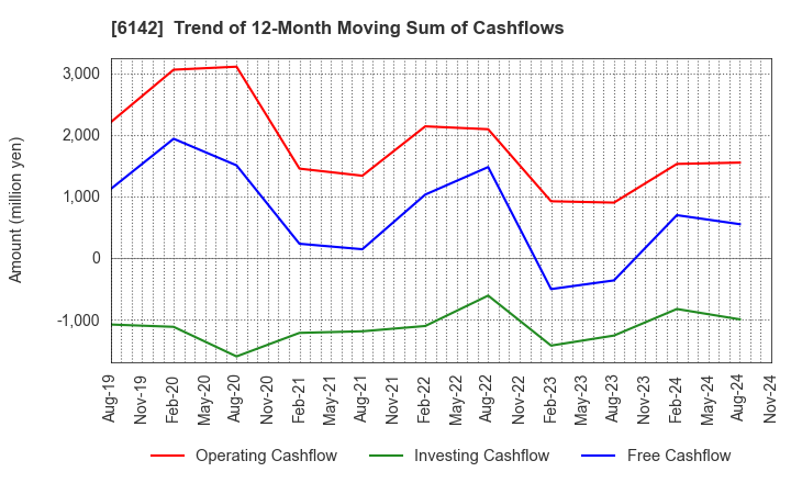 6142 FUJI SEIKO LIMITED: Trend of 12-Month Moving Sum of Cashflows