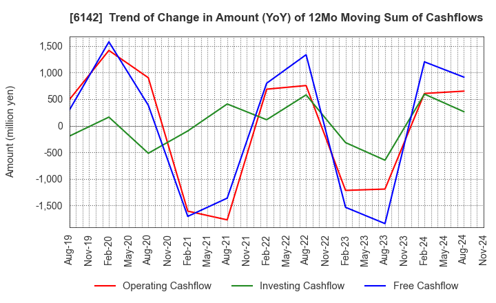 6142 FUJI SEIKO LIMITED: Trend of Change in Amount (YoY) of 12Mo Moving Sum of Cashflows