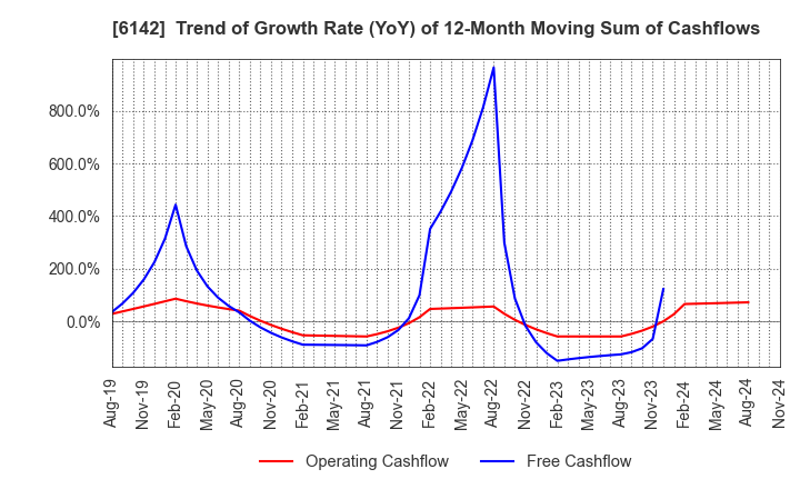 6142 FUJI SEIKO LIMITED: Trend of Growth Rate (YoY) of 12-Month Moving Sum of Cashflows