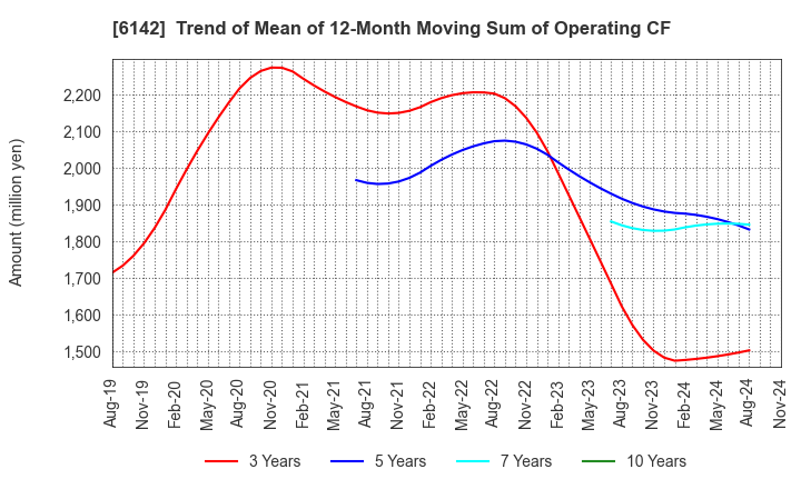 6142 FUJI SEIKO LIMITED: Trend of Mean of 12-Month Moving Sum of Operating CF