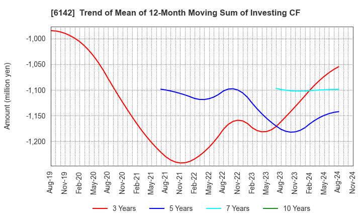 6142 FUJI SEIKO LIMITED: Trend of Mean of 12-Month Moving Sum of Investing CF