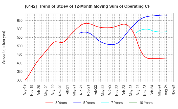 6142 FUJI SEIKO LIMITED: Trend of StDev of 12-Month Moving Sum of Operating CF