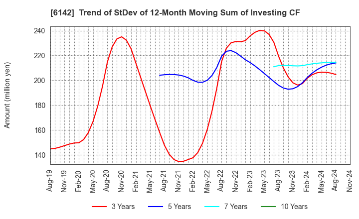 6142 FUJI SEIKO LIMITED: Trend of StDev of 12-Month Moving Sum of Investing CF