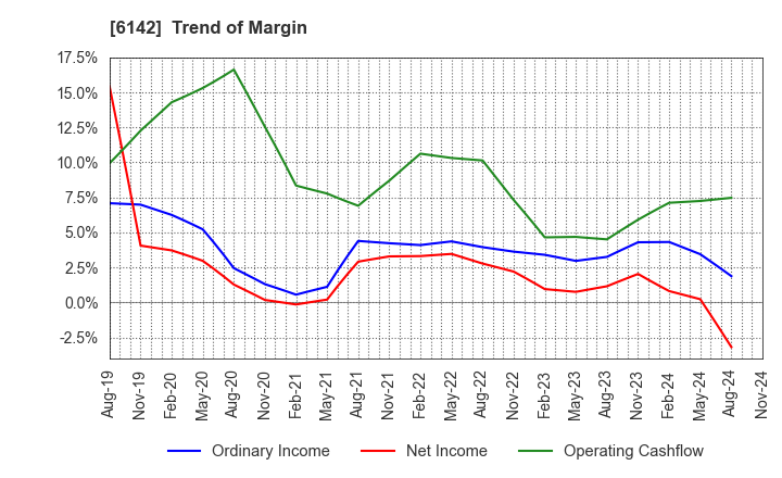 6142 FUJI SEIKO LIMITED: Trend of Margin