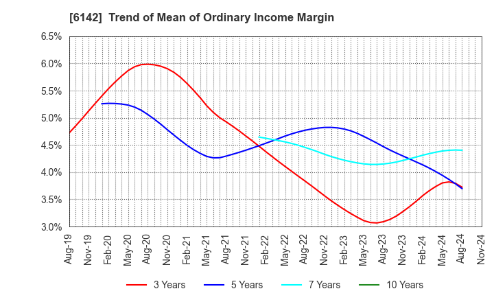 6142 FUJI SEIKO LIMITED: Trend of Mean of Ordinary Income Margin