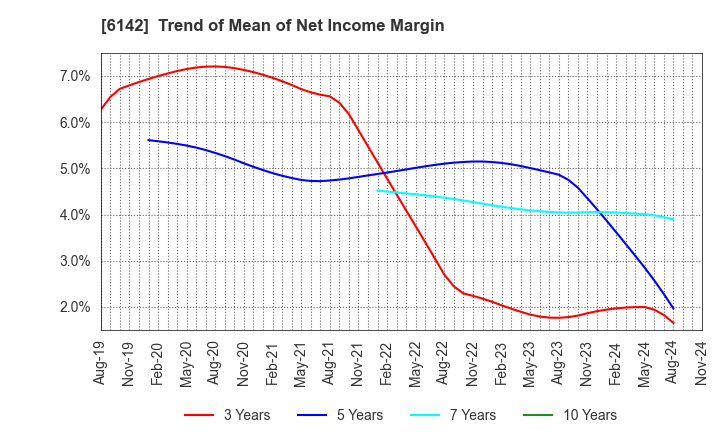 6142 FUJI SEIKO LIMITED: Trend of Mean of Net Income Margin