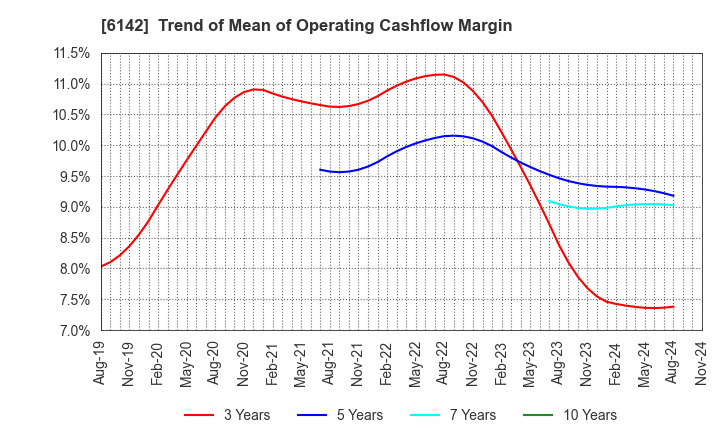 6142 FUJI SEIKO LIMITED: Trend of Mean of Operating Cashflow Margin