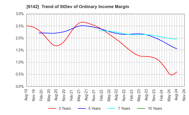 6142 FUJI SEIKO LIMITED: Trend of StDev of Ordinary Income Margin