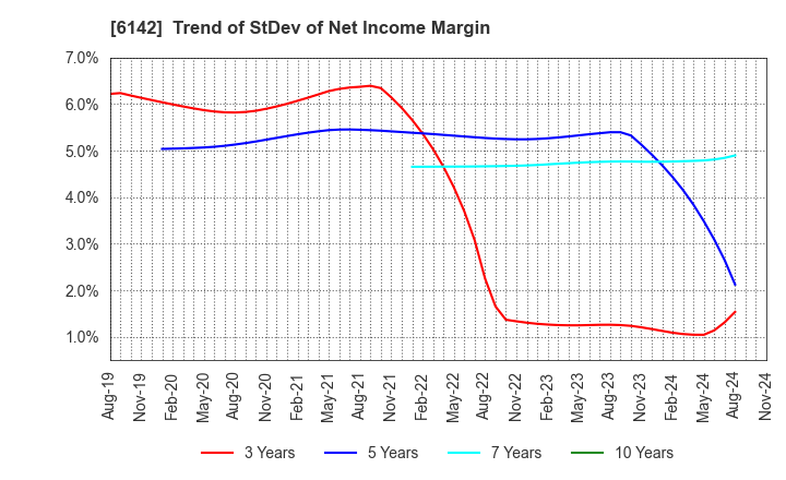 6142 FUJI SEIKO LIMITED: Trend of StDev of Net Income Margin