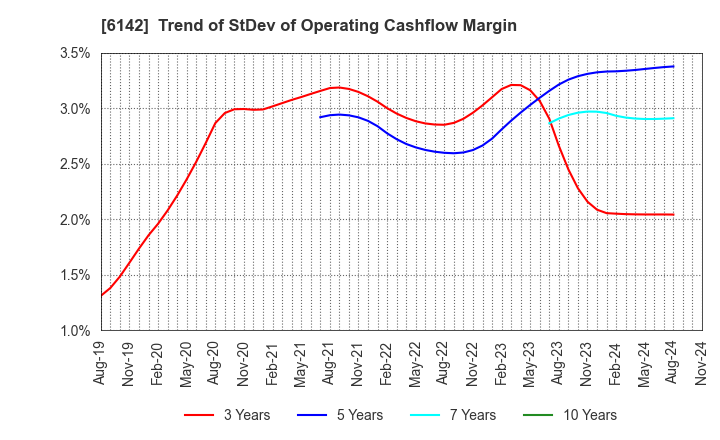 6142 FUJI SEIKO LIMITED: Trend of StDev of Operating Cashflow Margin