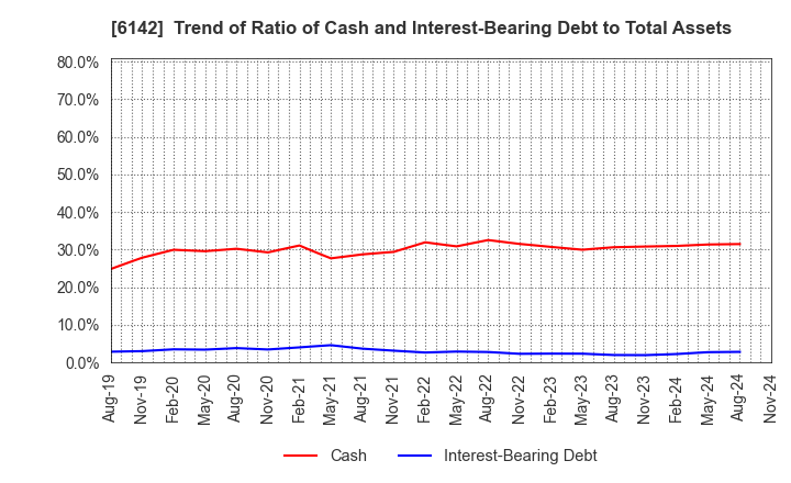 6142 FUJI SEIKO LIMITED: Trend of Ratio of Cash and Interest-Bearing Debt to Total Assets