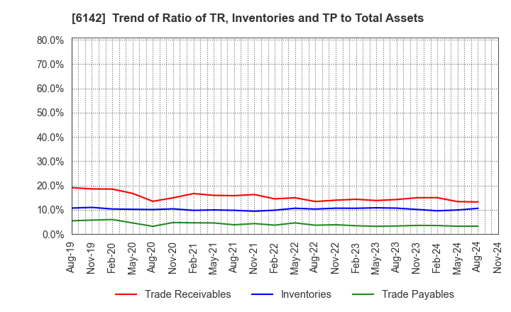 6142 FUJI SEIKO LIMITED: Trend of Ratio of TR, Inventories and TP to Total Assets