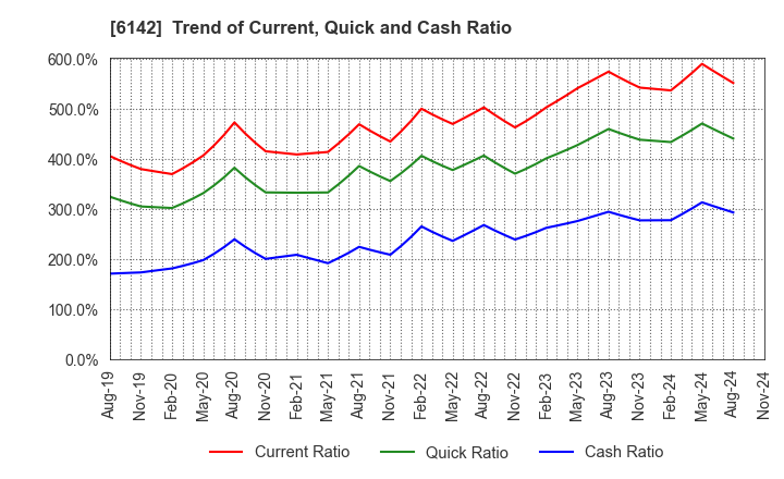 6142 FUJI SEIKO LIMITED: Trend of Current, Quick and Cash Ratio