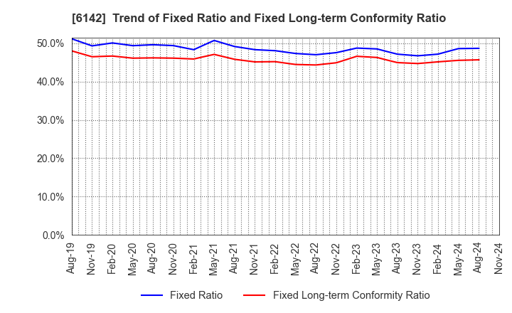 6142 FUJI SEIKO LIMITED: Trend of Fixed Ratio and Fixed Long-term Conformity Ratio