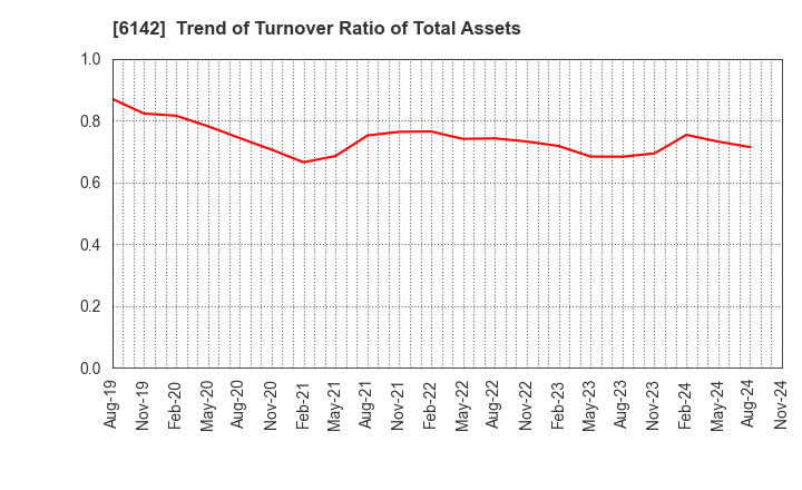 6142 FUJI SEIKO LIMITED: Trend of Turnover Ratio of Total Assets