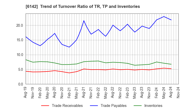 6142 FUJI SEIKO LIMITED: Trend of Turnover Ratio of TR, TP and Inventories