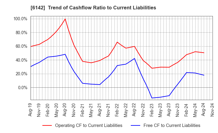 6142 FUJI SEIKO LIMITED: Trend of Cashflow Ratio to Current Liabilities