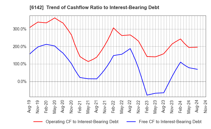 6142 FUJI SEIKO LIMITED: Trend of Cashflow Ratio to Interest-Bearing Debt