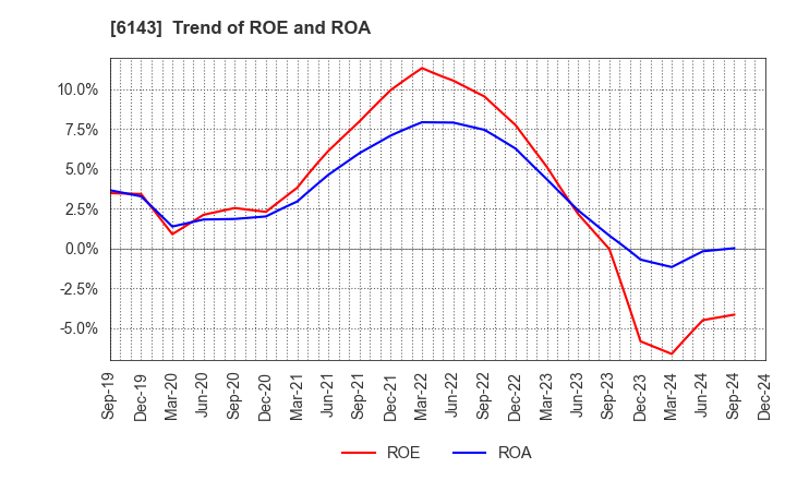 6143 Sodick Co.,Ltd.: Trend of ROE and ROA