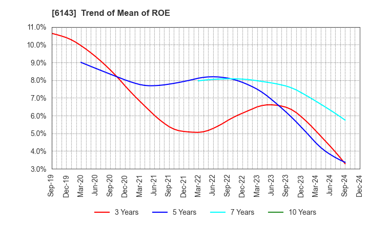 6143 Sodick Co.,Ltd.: Trend of Mean of ROE