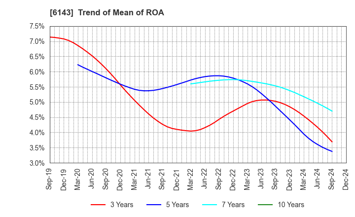 6143 Sodick Co.,Ltd.: Trend of Mean of ROA