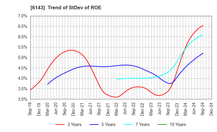 6143 Sodick Co.,Ltd.: Trend of StDev of ROE