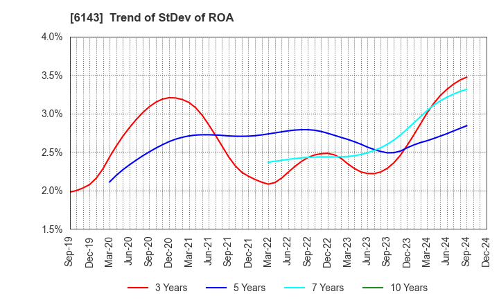 6143 Sodick Co.,Ltd.: Trend of StDev of ROA