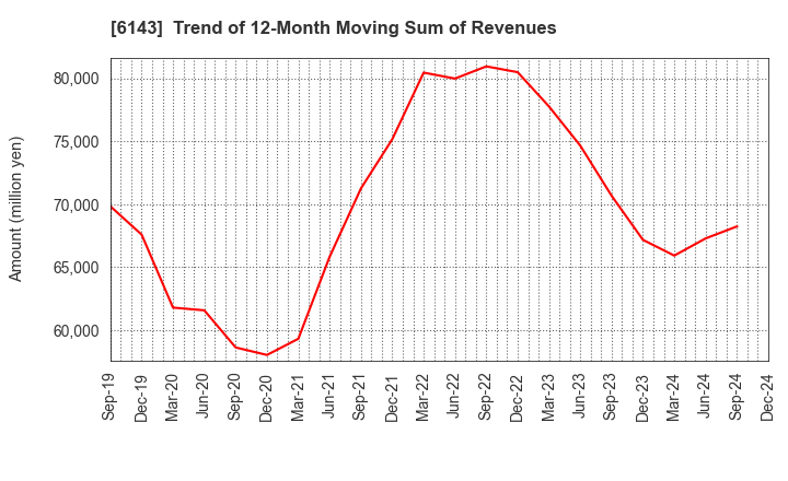 6143 Sodick Co.,Ltd.: Trend of 12-Month Moving Sum of Revenues