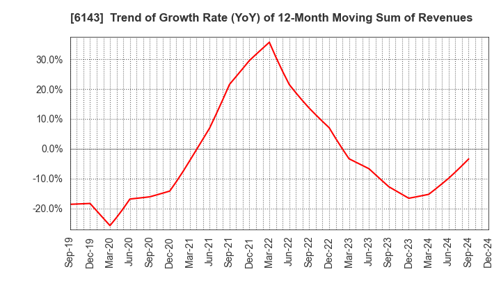 6143 Sodick Co.,Ltd.: Trend of Growth Rate (YoY) of 12-Month Moving Sum of Revenues