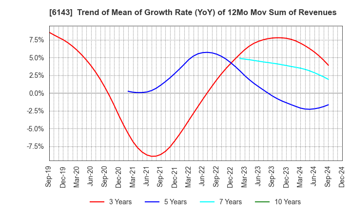 6143 Sodick Co.,Ltd.: Trend of Mean of Growth Rate (YoY) of 12Mo Mov Sum of Revenues