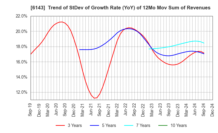 6143 Sodick Co.,Ltd.: Trend of StDev of Growth Rate (YoY) of 12Mo Mov Sum of Revenues