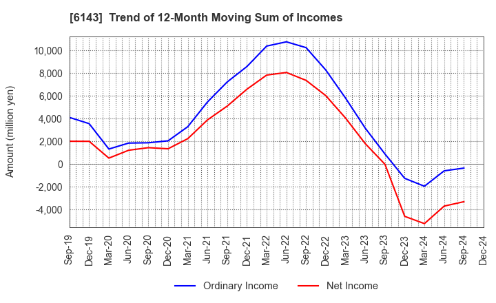 6143 Sodick Co.,Ltd.: Trend of 12-Month Moving Sum of Incomes