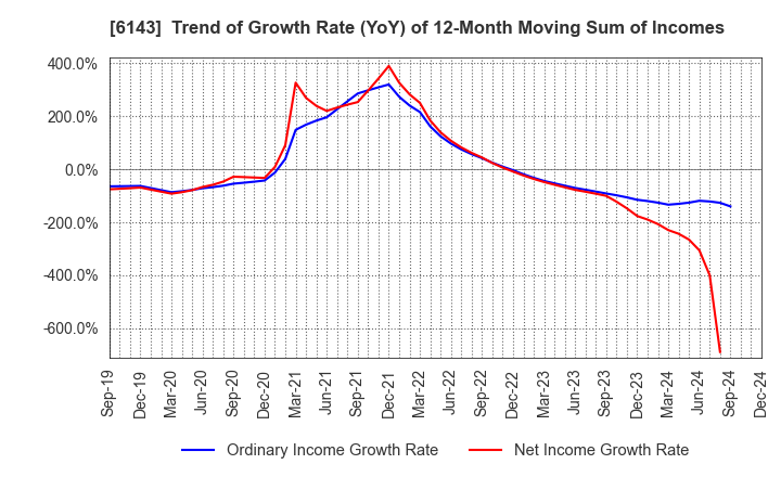 6143 Sodick Co.,Ltd.: Trend of Growth Rate (YoY) of 12-Month Moving Sum of Incomes