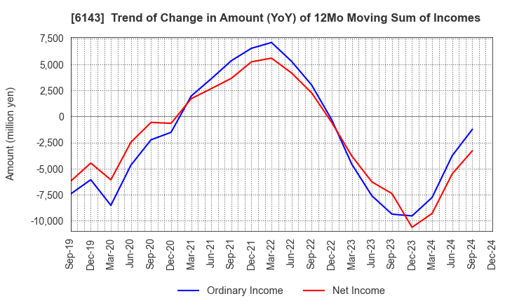 6143 Sodick Co.,Ltd.: Trend of Change in Amount (YoY) of 12Mo Moving Sum of Incomes