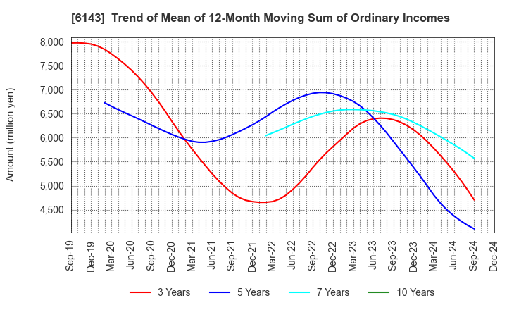 6143 Sodick Co.,Ltd.: Trend of Mean of 12-Month Moving Sum of Ordinary Incomes