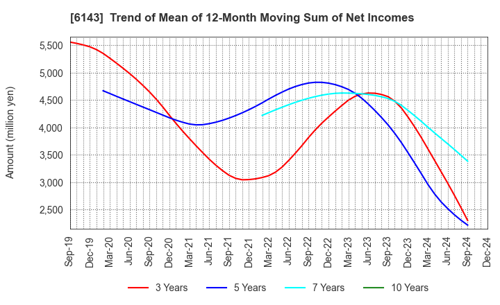 6143 Sodick Co.,Ltd.: Trend of Mean of 12-Month Moving Sum of Net Incomes