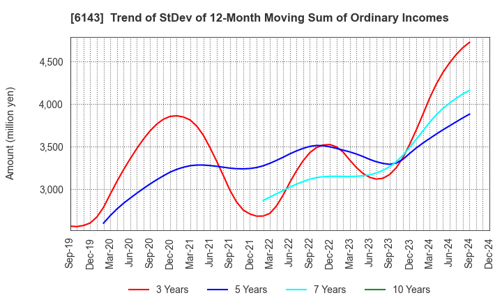 6143 Sodick Co.,Ltd.: Trend of StDev of 12-Month Moving Sum of Ordinary Incomes