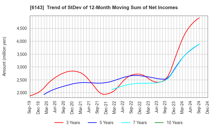 6143 Sodick Co.,Ltd.: Trend of StDev of 12-Month Moving Sum of Net Incomes