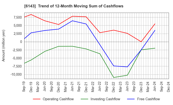 6143 Sodick Co.,Ltd.: Trend of 12-Month Moving Sum of Cashflows