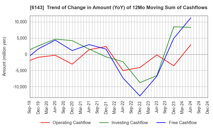 6143 Sodick Co.,Ltd.: Trend of Change in Amount (YoY) of 12Mo Moving Sum of Cashflows