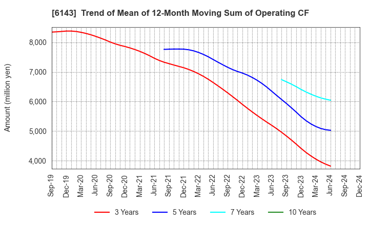 6143 Sodick Co.,Ltd.: Trend of Mean of 12-Month Moving Sum of Operating CF