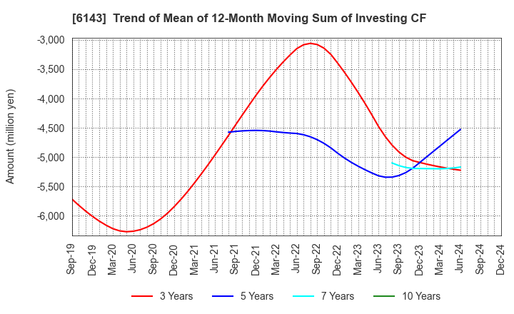 6143 Sodick Co.,Ltd.: Trend of Mean of 12-Month Moving Sum of Investing CF