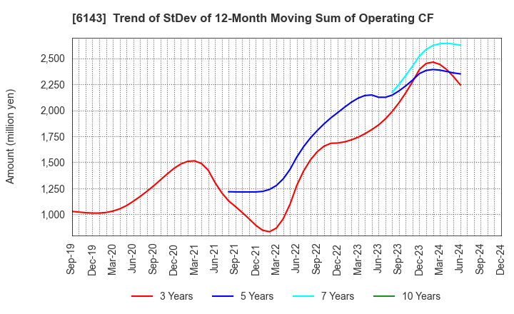 6143 Sodick Co.,Ltd.: Trend of StDev of 12-Month Moving Sum of Operating CF