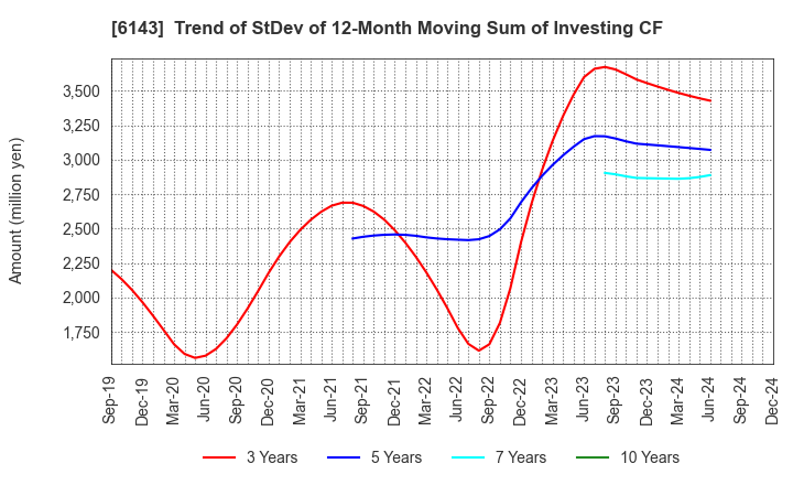 6143 Sodick Co.,Ltd.: Trend of StDev of 12-Month Moving Sum of Investing CF