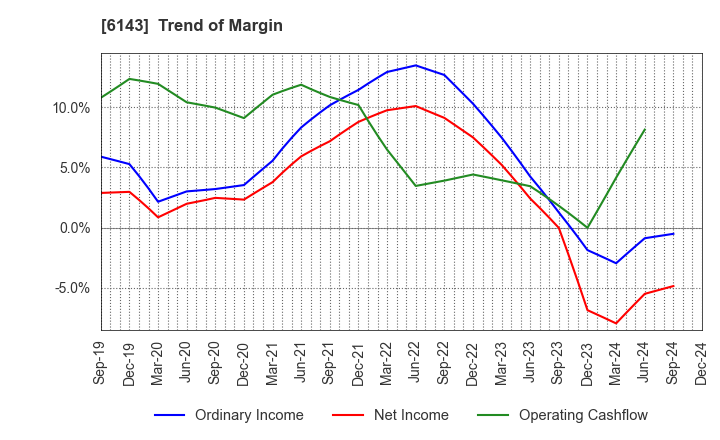 6143 Sodick Co.,Ltd.: Trend of Margin