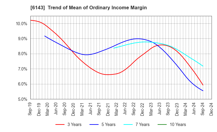 6143 Sodick Co.,Ltd.: Trend of Mean of Ordinary Income Margin