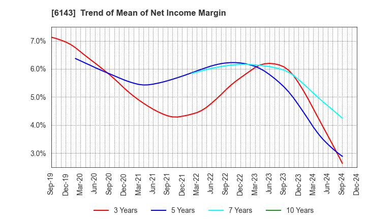 6143 Sodick Co.,Ltd.: Trend of Mean of Net Income Margin